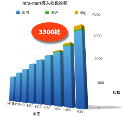 intra-mart導入実績