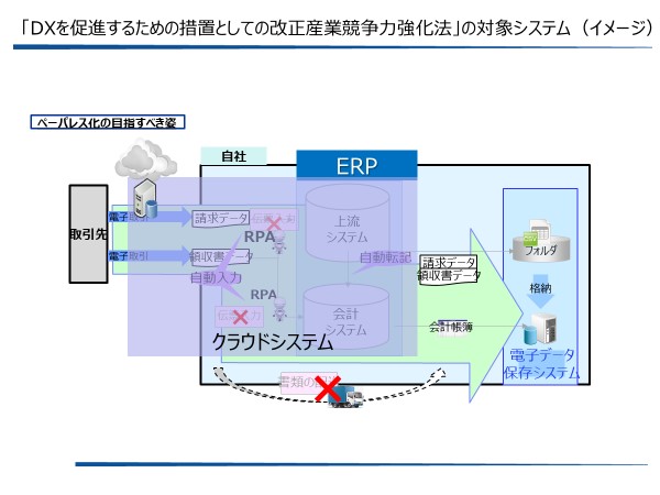 「DXを促進するための措置としての改正産業競争力強化法」の対象システム(イメージ)