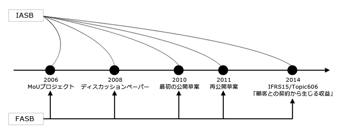 図:「収益」基準検討の経過