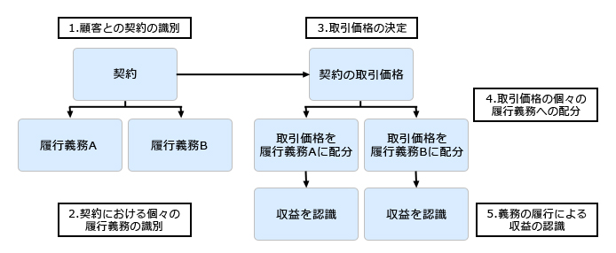 図:収益認識のフロー