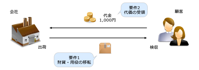 図:実現主義の考え方
