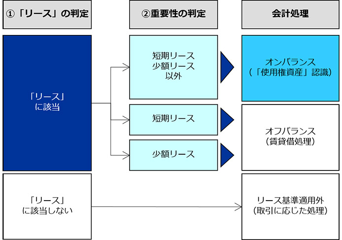 図1 借手の会計処理選択の全体像