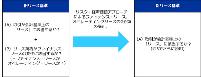 図2 新旧リース基準の判定方法の違い
