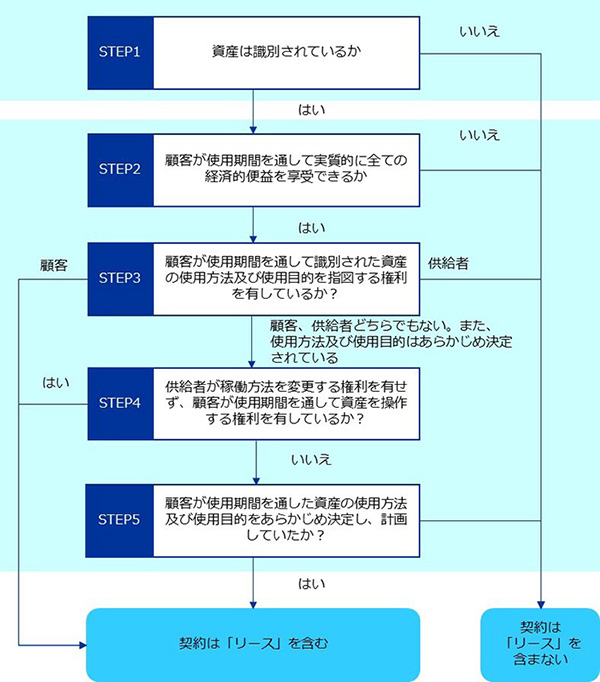 図:リースに該当するかの判定要件