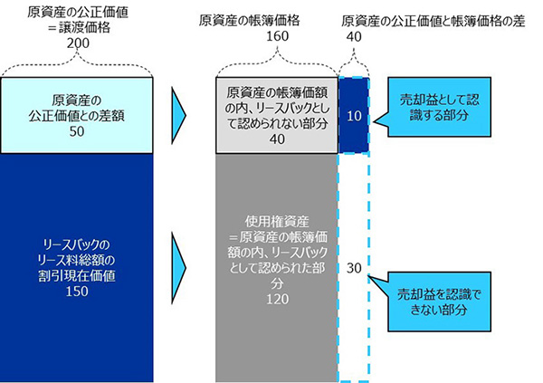 図2 公正価値で譲渡するケース(括弧内の数値は仕訳例の数値と対応)原資産の公正価値(=譲渡価格)200、リースバックのリース料総額の割引現在価値150、原資産の帳簿価額160のケース