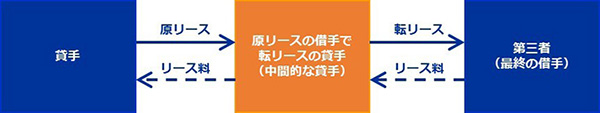 図:転リース取引