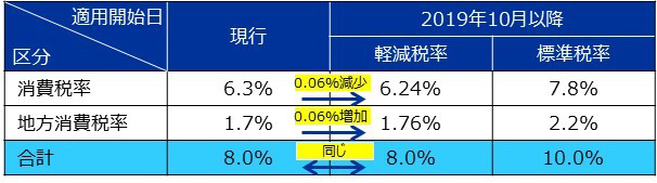 図1:現行と2019年10月以降の消費税率(消費税率と地方税率別)