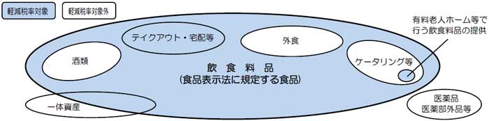 図表2 軽減税率の対象となる飲食料品の範囲(イメージ)