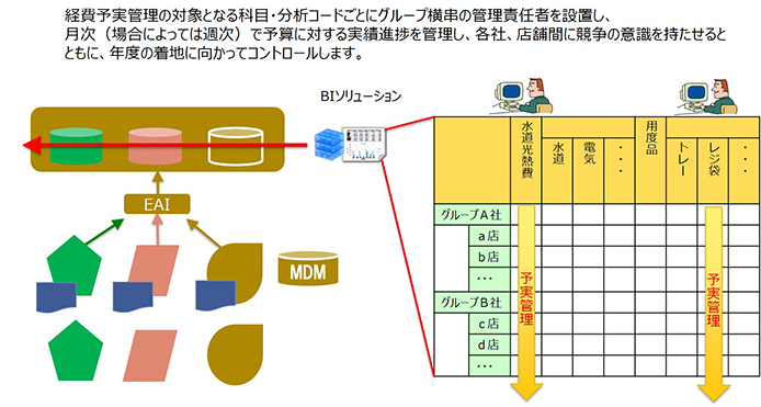 経費の予実管理のPDCAを回そう