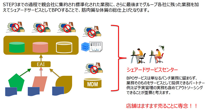 各社の残った業務をBPOして、人的資源を再配置しよう