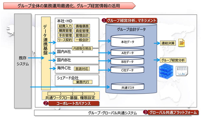 「グループ共通会計」を実現する仕組み