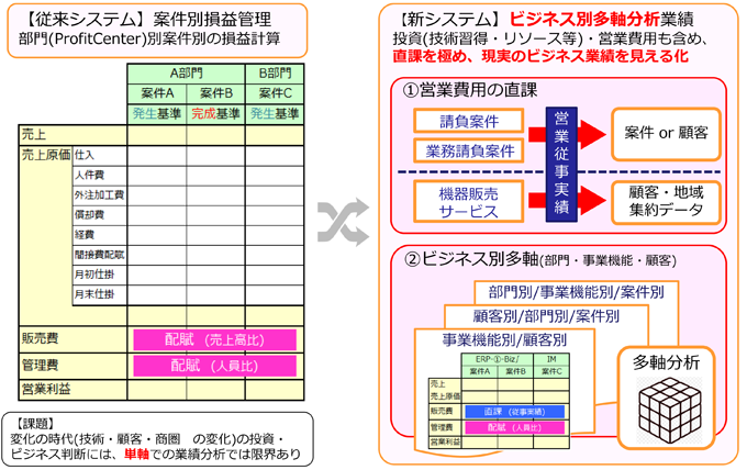 多軸業績管理のイメージ