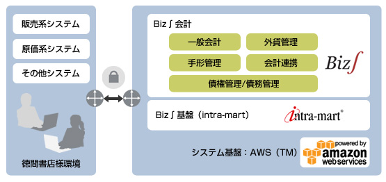 図:全体システム構成図