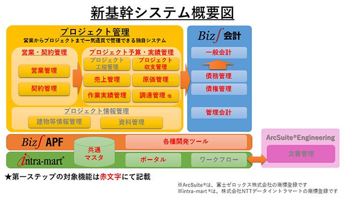新基幹システム概要図
