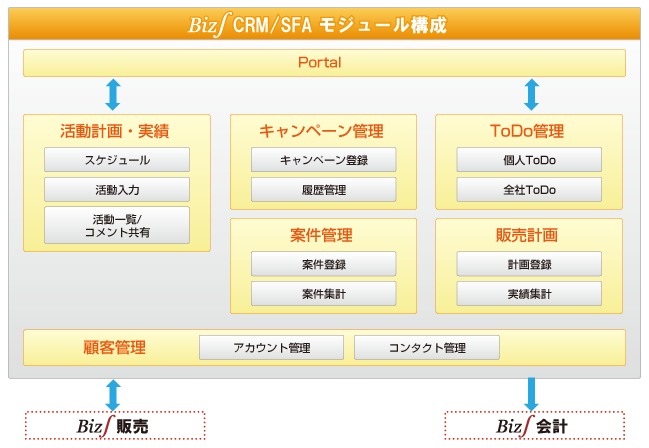 Biz∫CRM/SFAの全体像
