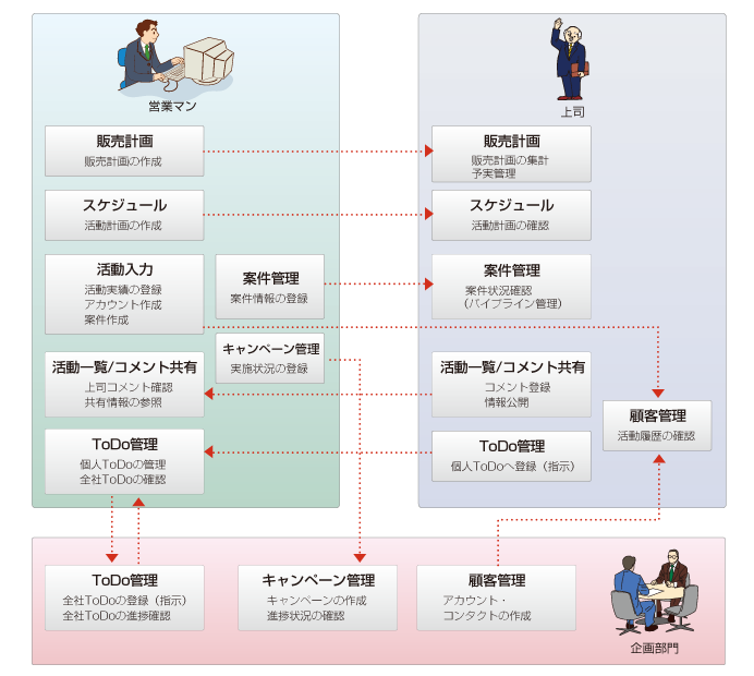 Biz∫CRM/SFAの全体像