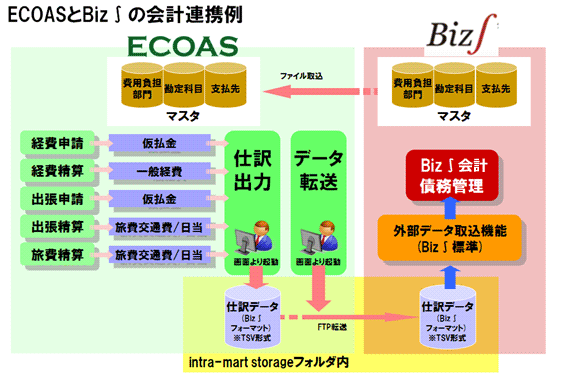 Biz∫製品との連携による相乗効果と連携