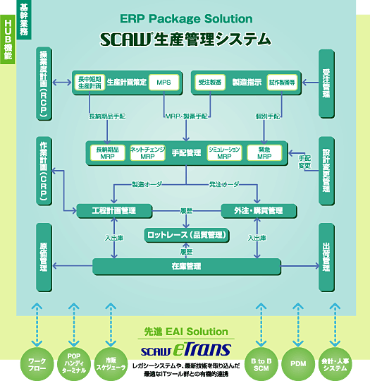 Biz∫SCAW生産管理システム機能概要