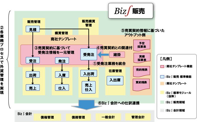 Biz∫商社テンプレートの機能構成