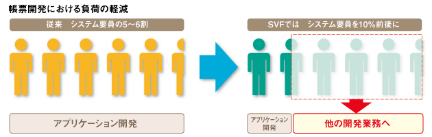 帳票開発における負荷の軽減