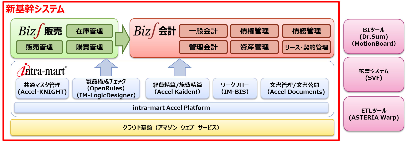 ブロードリーフ 新基幹システム概要図
