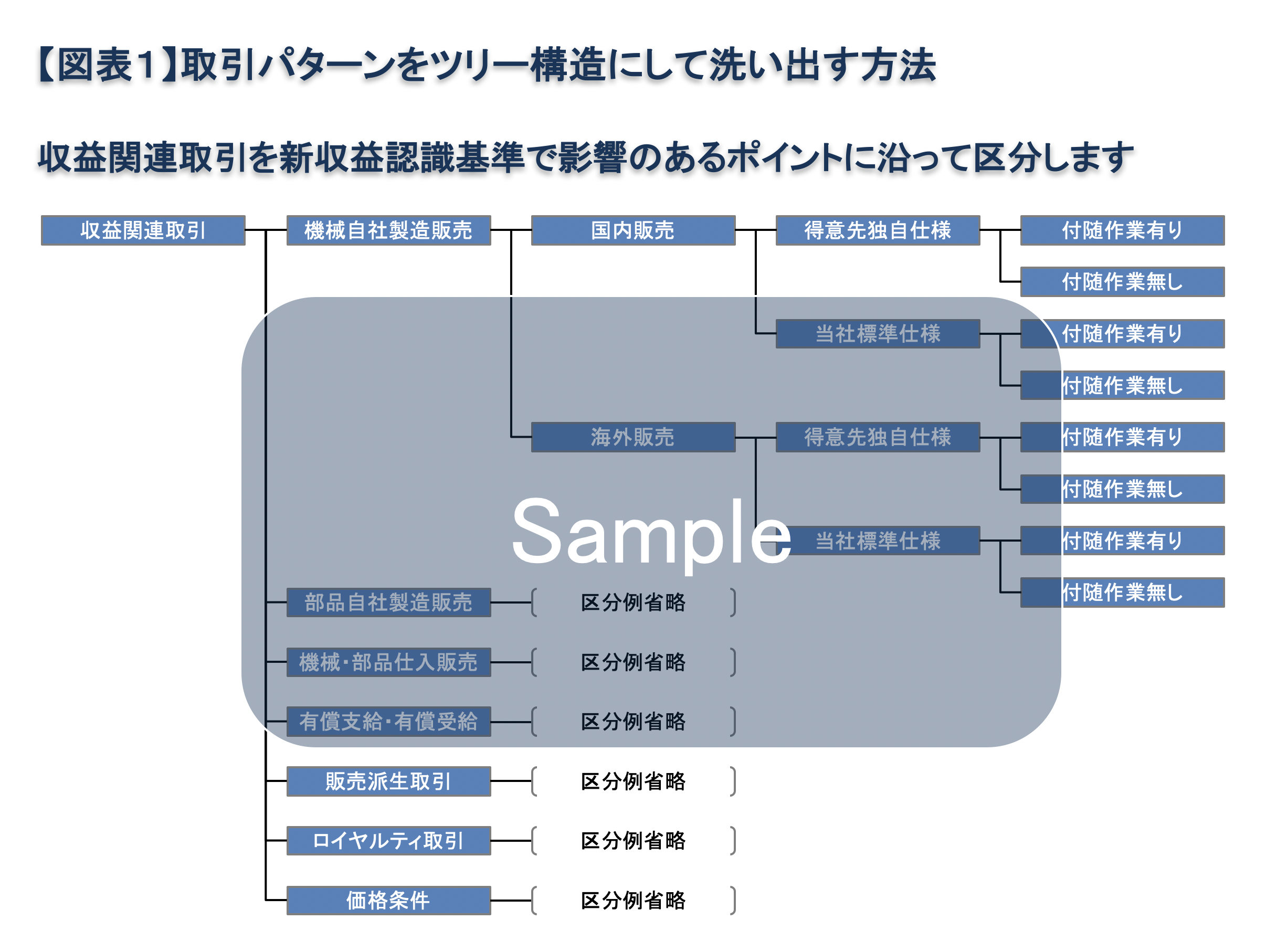 第3回 新収益認識基準適用に向けた対応 Erpパッケージ 会計 販売購買 人事 Biz 第3回 新収益認識基準適用に向けた対応 Erpパッケージ 会計 販売購買 人事 Biz