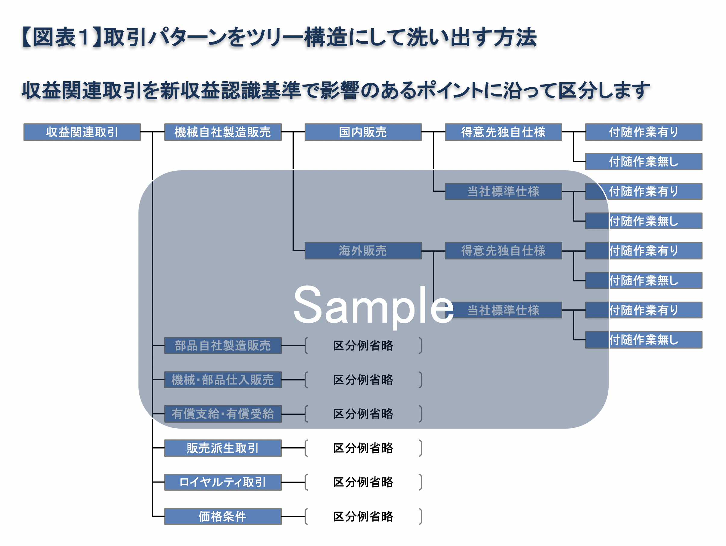 第3回 新収益認識基準適用に向けた対応 Erpパッケージ 会計 販売購買 人事 Biz