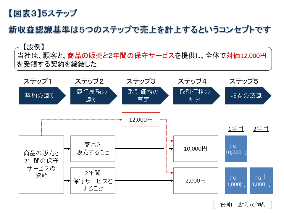 会計 に関する 収益 基準 認識