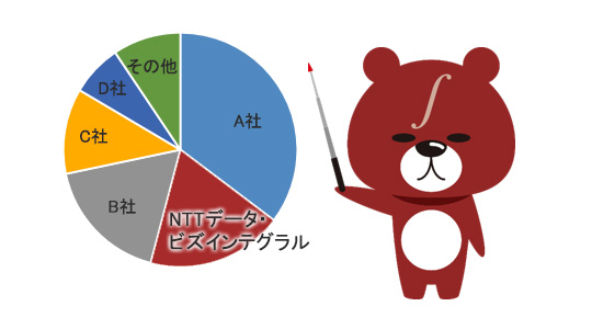 市場占有率推移(パッケージ/数量)2017年度実績