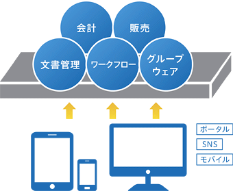 情報系から基幹系まで幅広いアプリケーションの提供のイメージ画像