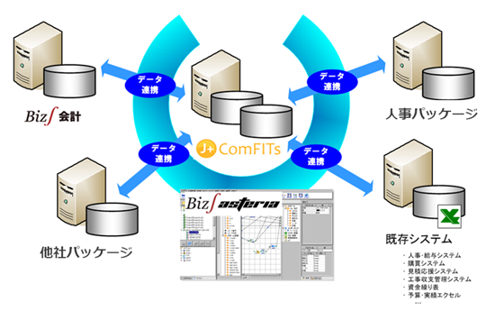 Biz∫製品との連携による相乗効果と連携