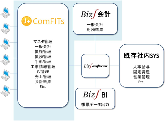 J+ComFITs Biz∫製品を利用した導入事例