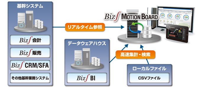 MotionBoardの構成