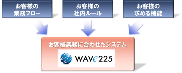 WAVE225®のコンセプト