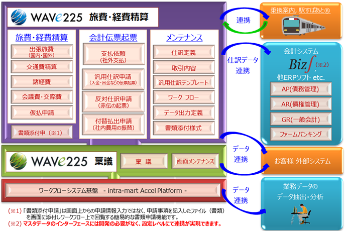 WAVE225®の機能概要