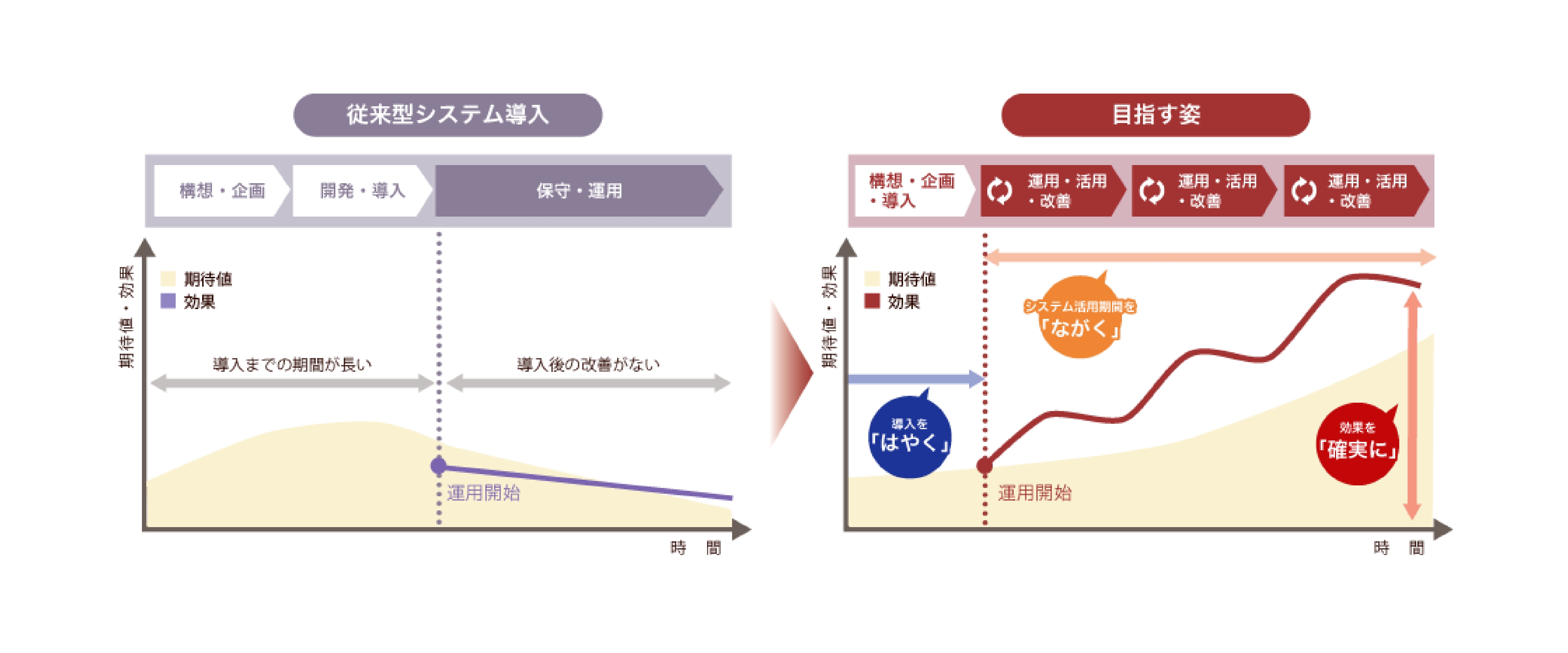 従来型システム導入と目指す姿の比較画像