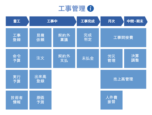 工事管理