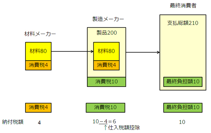 多段階累積控除のしくみ