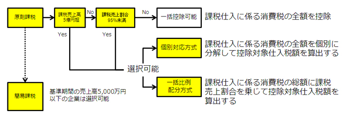 仕入税額控除の判定フロー