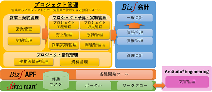 三菱地所設計　新基幹業務システム全体イメージ図