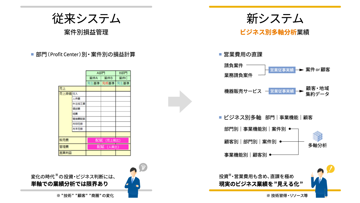 案件別損益管理から多軸業績管理へ