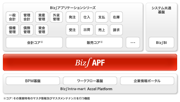 Biz∫APFの位置づけ