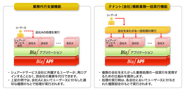 シェアードサービス対応