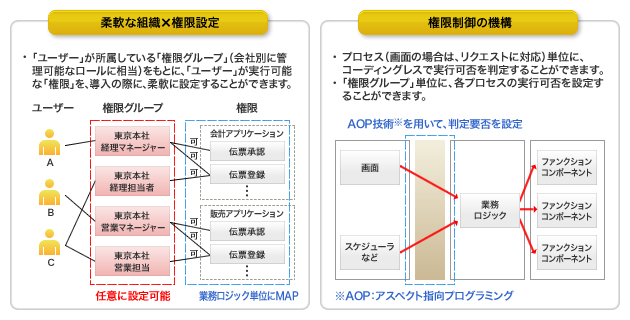 きめ細かいアクセス制御