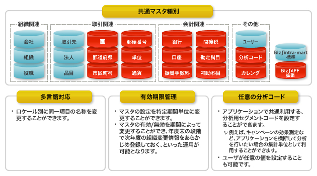 アプリケーション共通マスタ