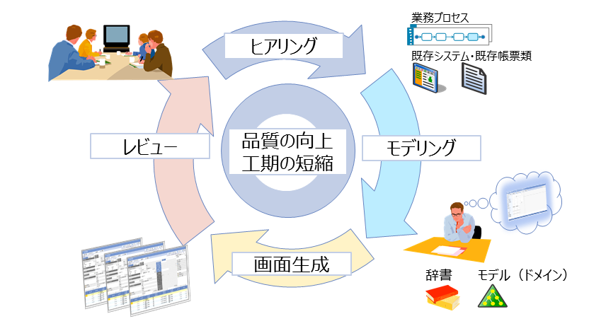 具体的な画面を利用した精度の高い要件定義