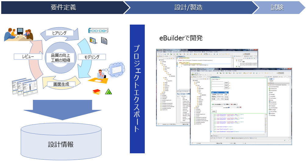 要件定義成果物を利用した高い生産性