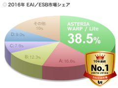 国内No.1のシェアを誇る「デファクトスタンダート」