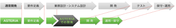 「ノン・プログラミング」高速開発で構築期間を短縮