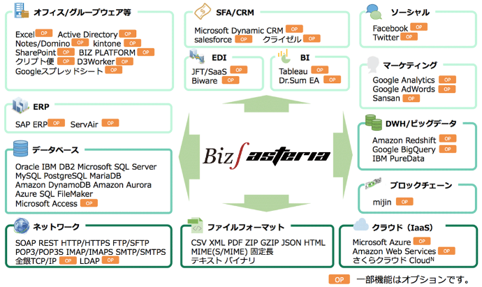 複雑な連携をグラフィカル・プログラミングで実現するフローサービス